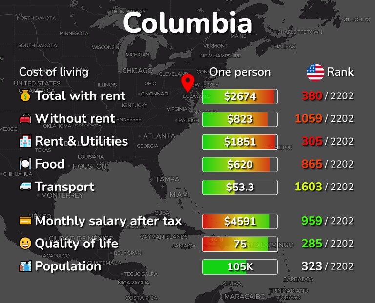 Cost of living in Columbia infographic