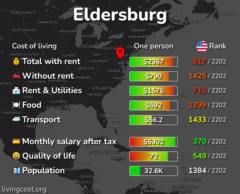 Cost of living in Eldersburg infographic