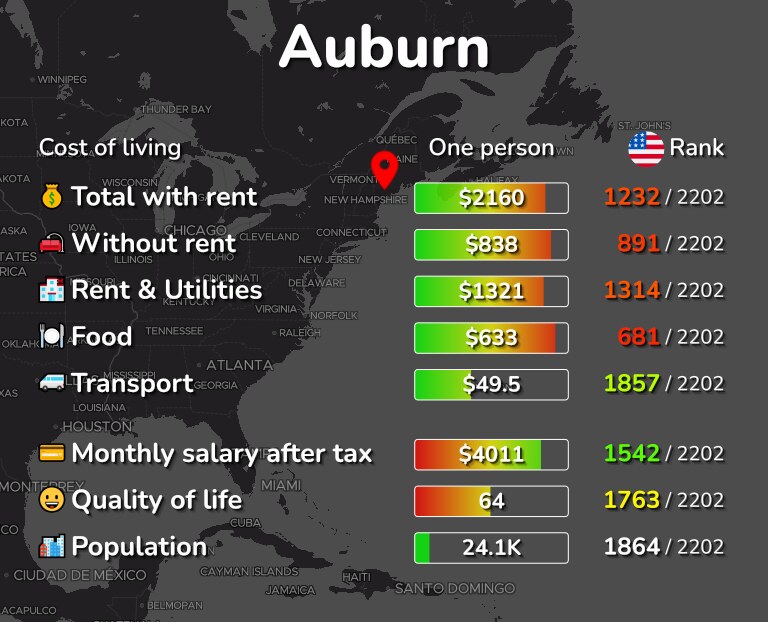 Cost of living in Auburn infographic