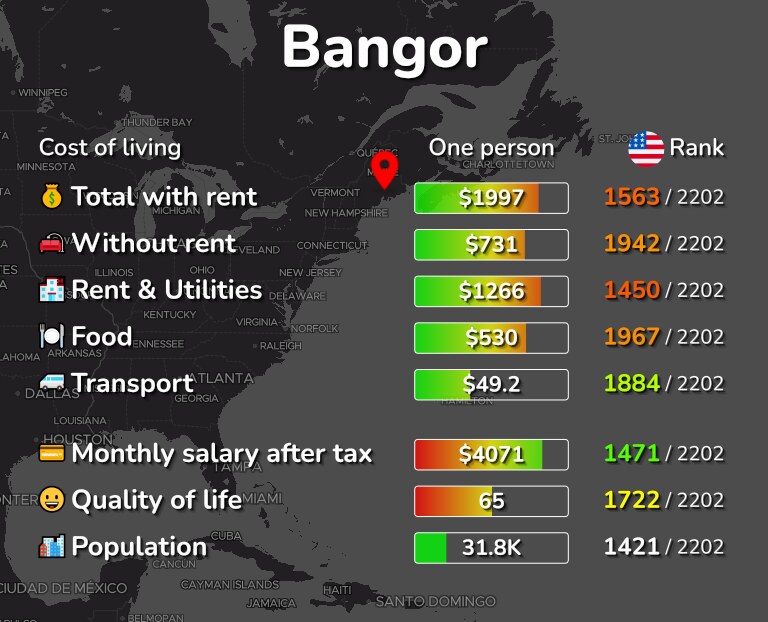 Cost of living in Bangor infographic
