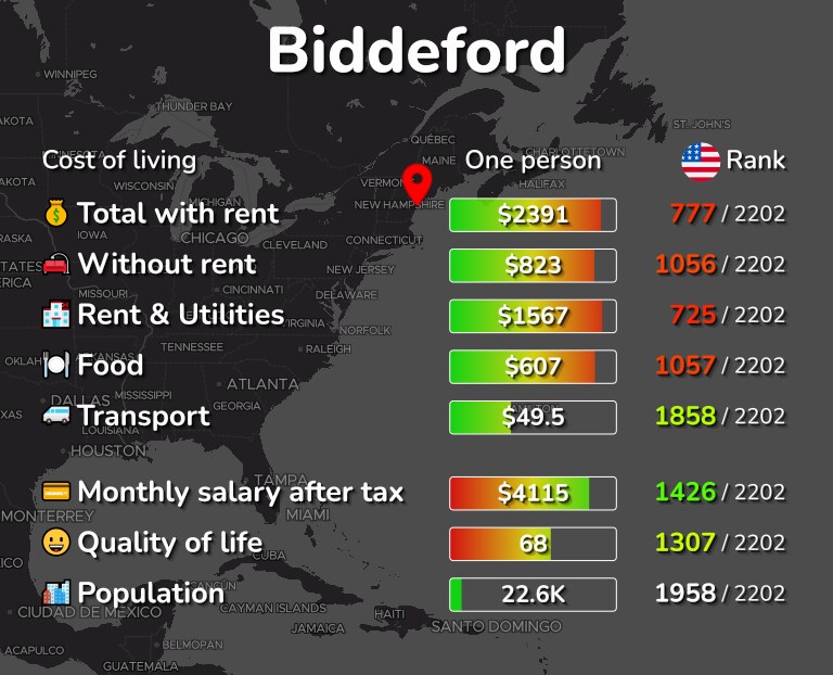 Cost of living in Biddeford infographic
