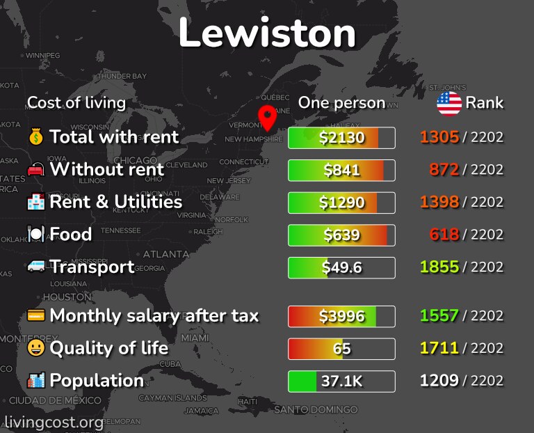 Cost of living in Lewiston infographic