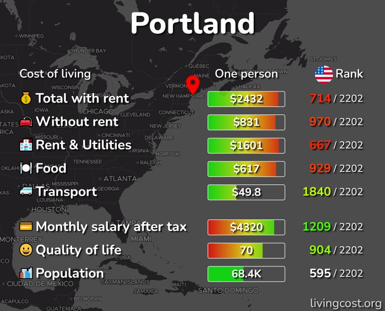 Cost of living in Portland infographic