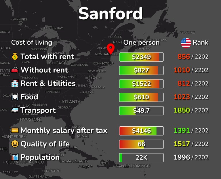 Cost of living in Sanford infographic