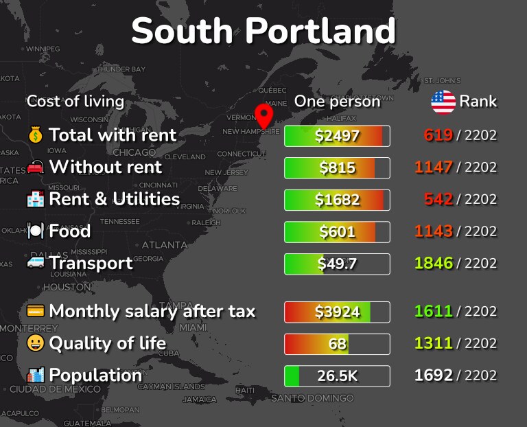 Cost of living in South Portland infographic
