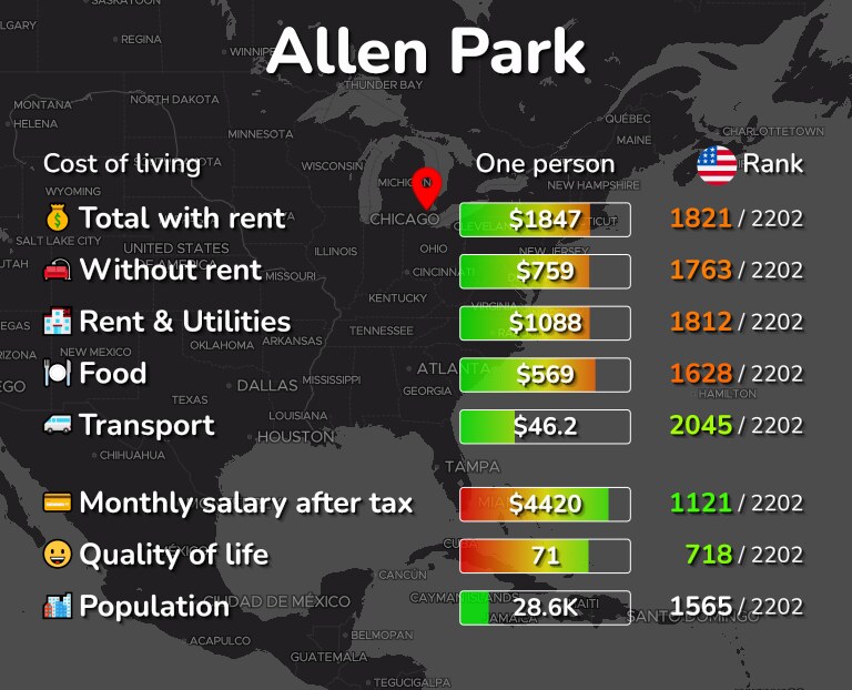 Cost of living in Allen Park infographic