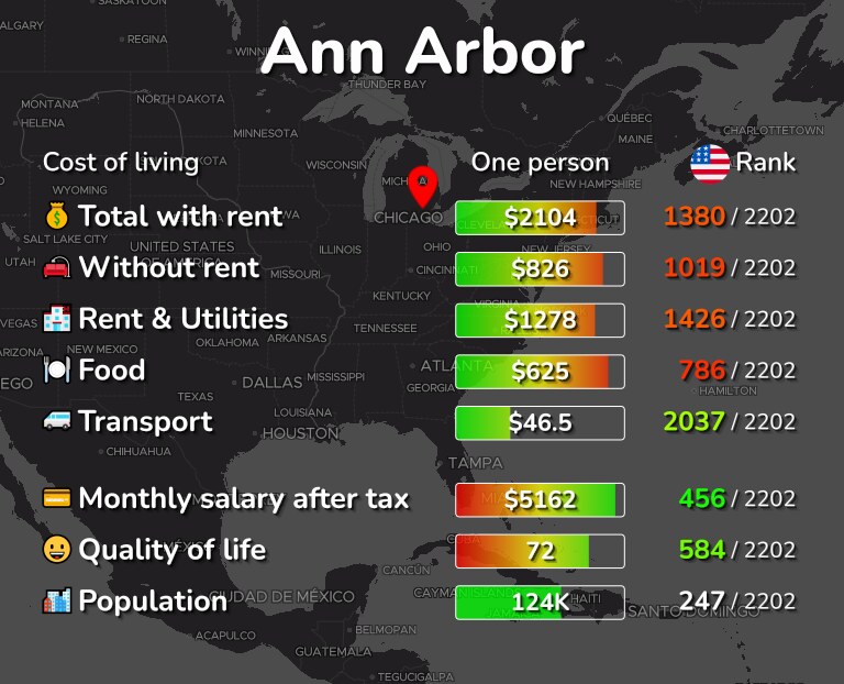 Cost of living in Ann Arbor infographic