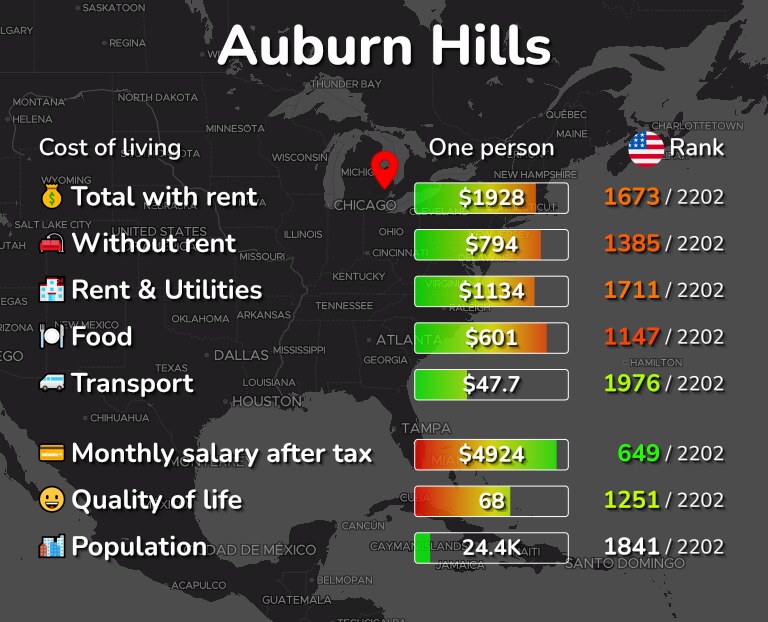 Cost of living in Auburn Hills infographic