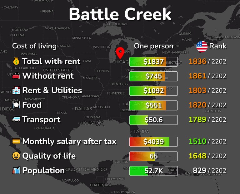 Cost of living in Battle Creek infographic