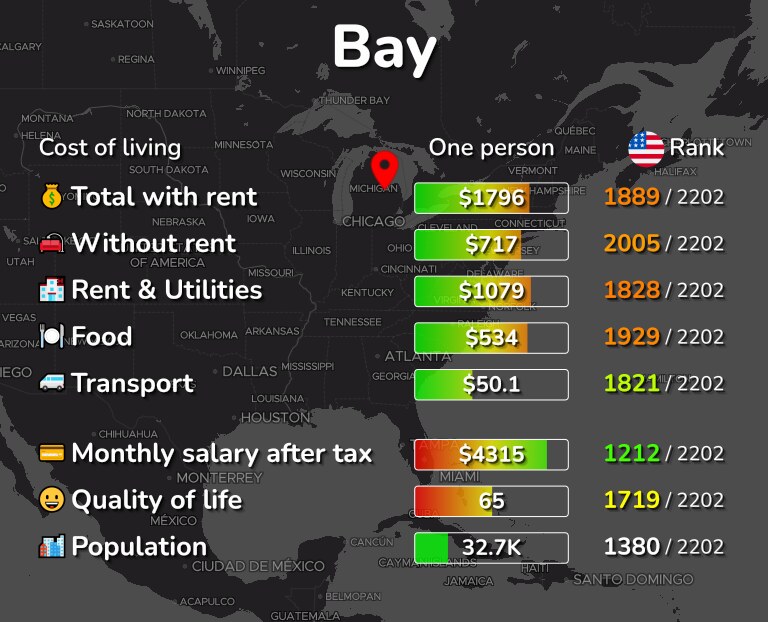 Cost of living in Bay infographic