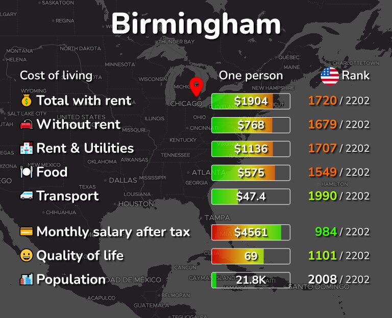 Cost of living in Birmingham infographic