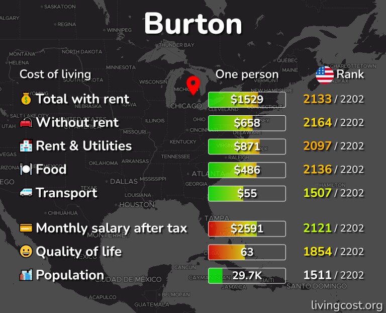 Cost of living in Burton infographic