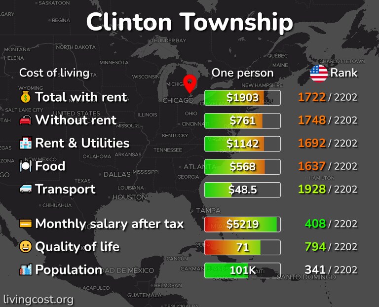 Cost of living in Clinton Township infographic