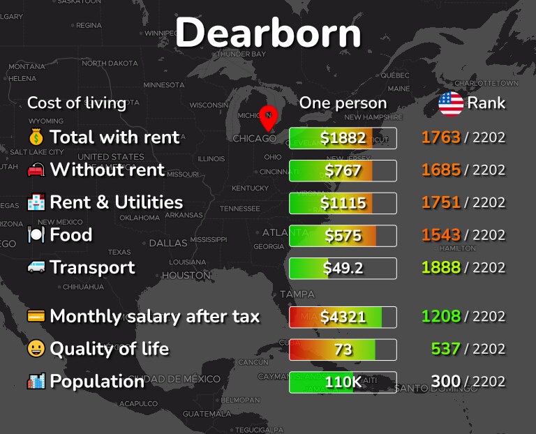Cost of living in Dearborn infographic