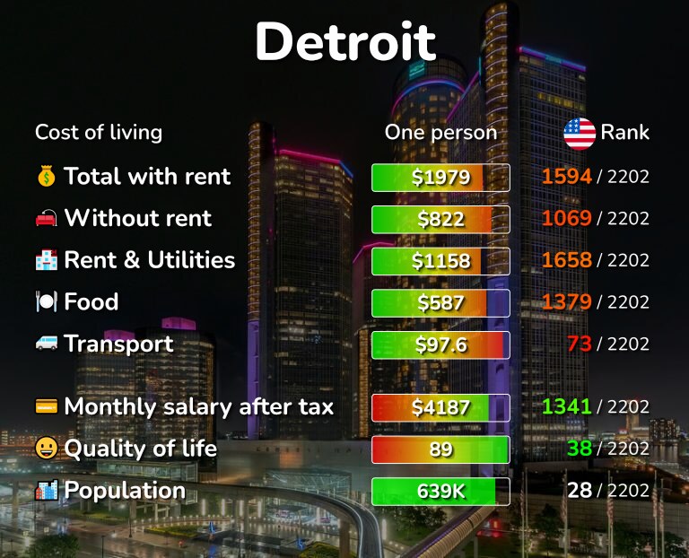 Cost of living in Detroit infographic