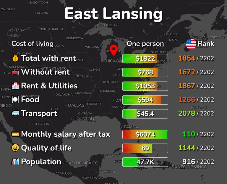 Cost of living in East Lansing infographic