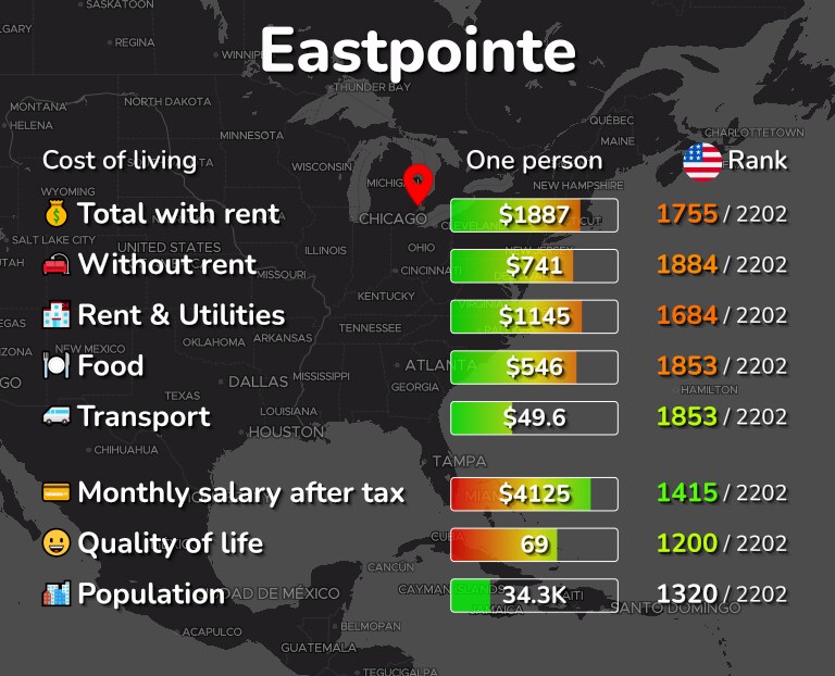 Cost of living in Eastpointe infographic