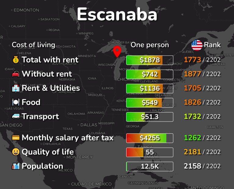 Cost of living in Escanaba infographic