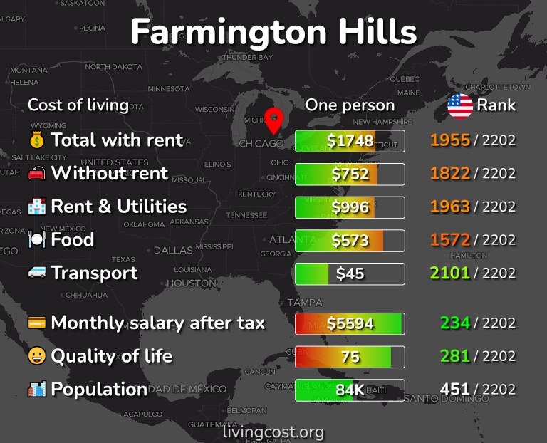 Cost of living in Farmington Hills infographic