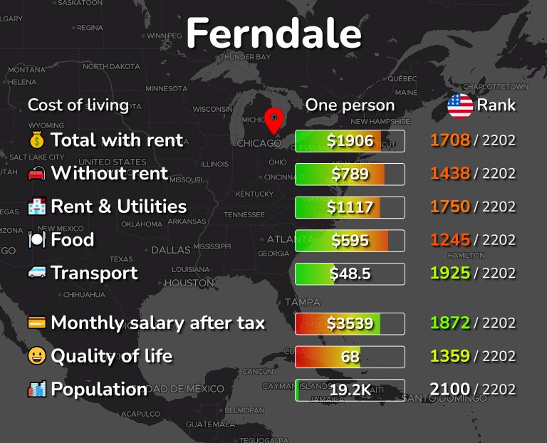 Cost of living in Ferndale infographic