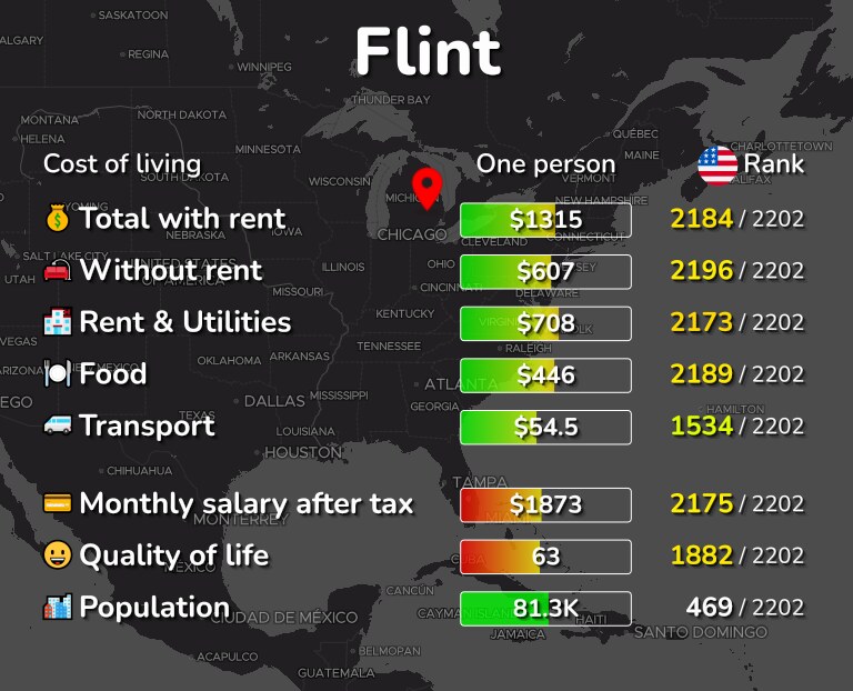 Cost of living in Flint infographic
