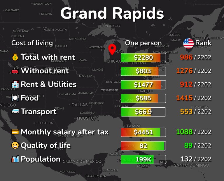 Cost of living in Grand Rapids infographic
