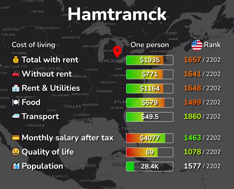 Cost of living in Hamtramck infographic