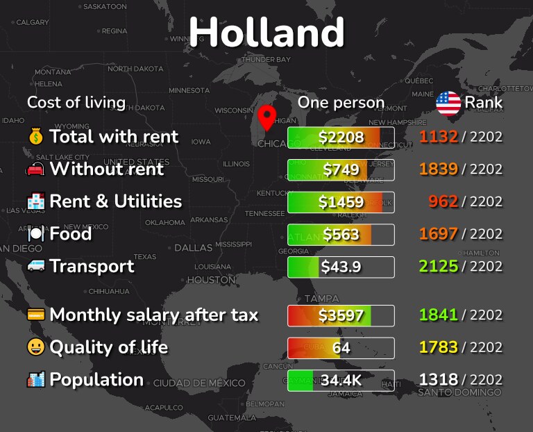 Cost of living in Holland infographic