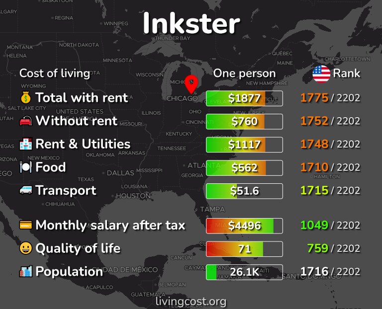 Cost of living in Inkster infographic