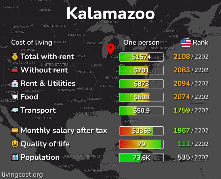 Cost of living in Kalamazoo infographic