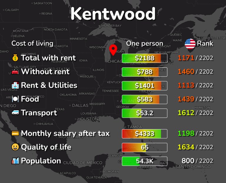 Cost of living in Kentwood infographic