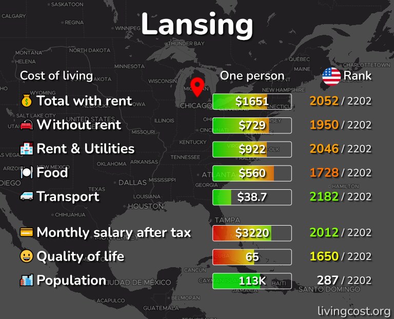 Cost of living in Lansing infographic