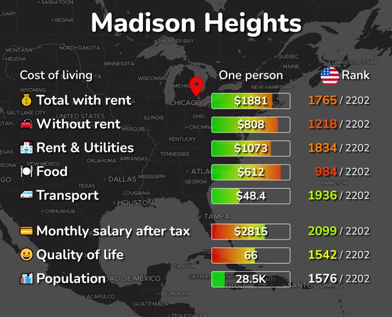 Cost of living in Madison Heights infographic