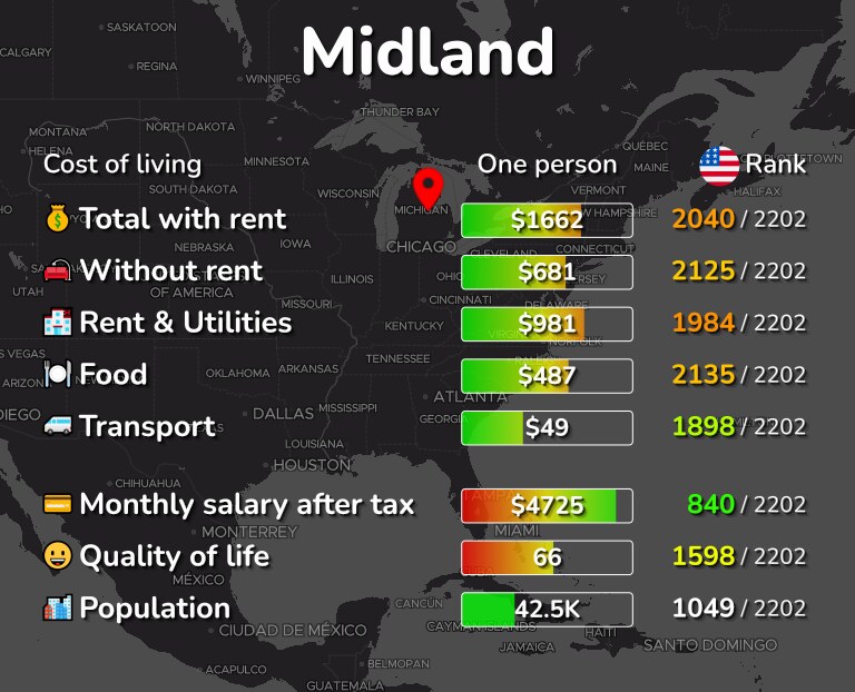 Cost of living in Midland infographic