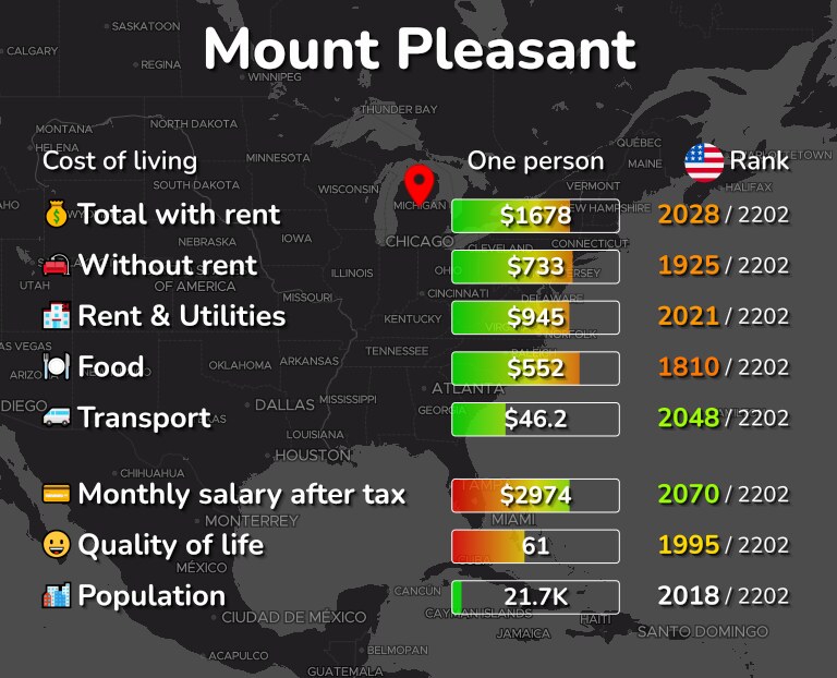 Cost of living in Mount Pleasant infographic