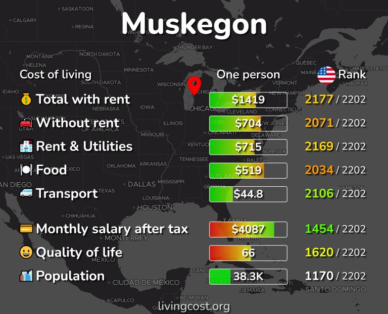 Cost of living in Muskegon infographic