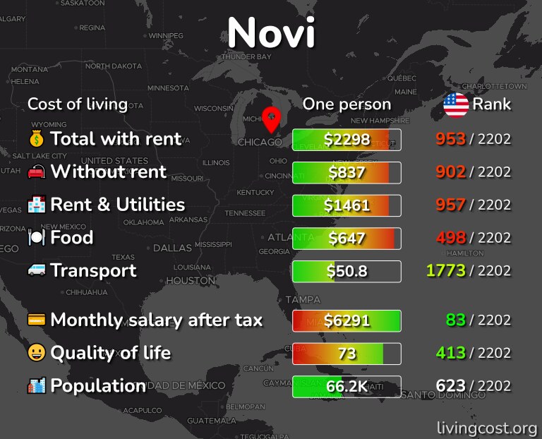 Cost of living in Novi infographic