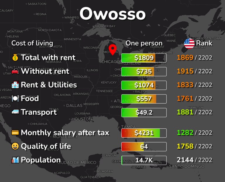 Cost of living in Owosso infographic