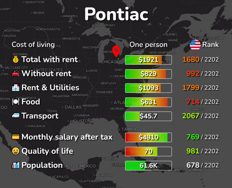 Cost of living in Pontiac infographic
