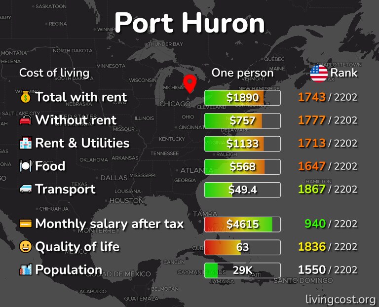 Cost of living in Port Huron infographic