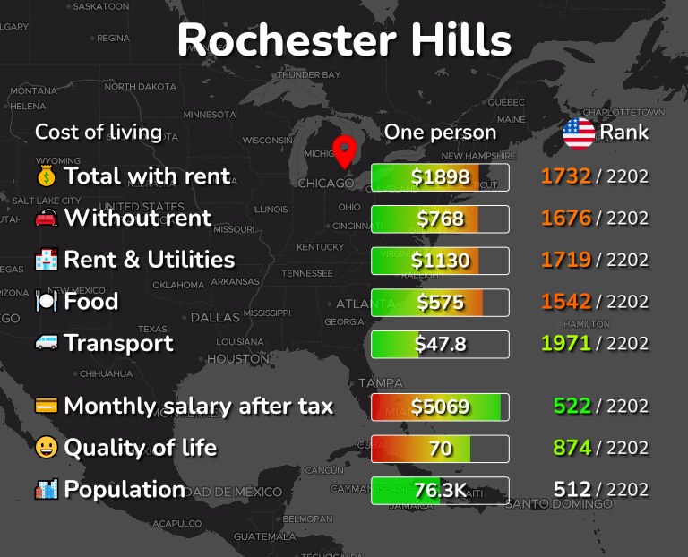 Cost of living in Rochester Hills infographic