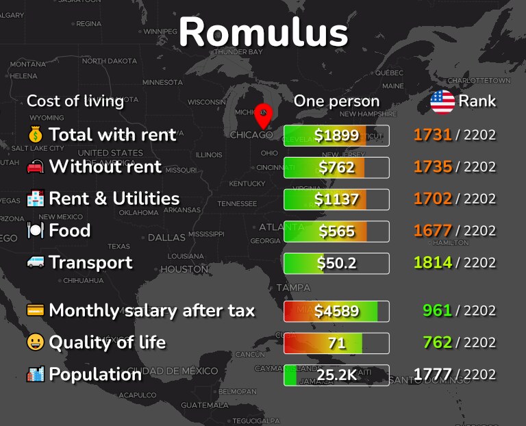 Cost of living in Romulus infographic