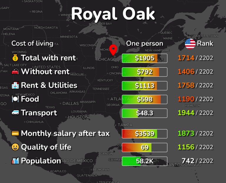 Cost of living in Royal Oak infographic