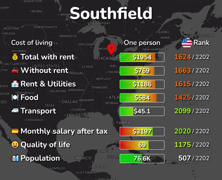 Cost of living in Southfield infographic