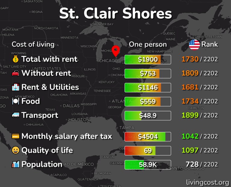 Cost of living in St. Clair Shores infographic
