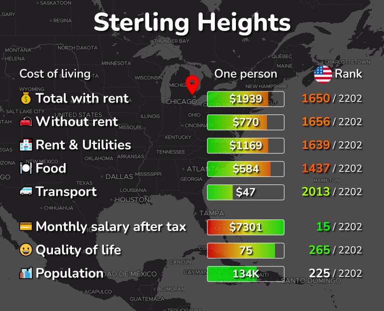 Cost of living in Sterling Heights infographic