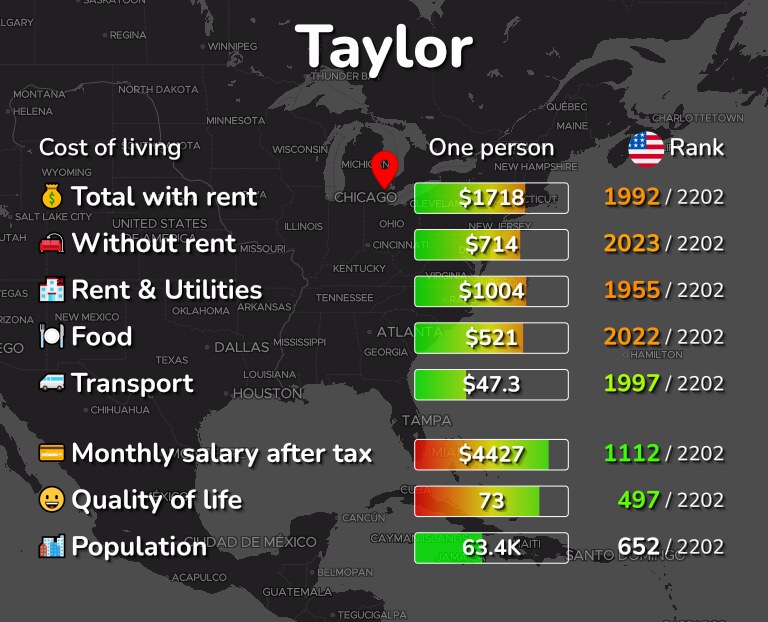 Cost of living in Taylor infographic