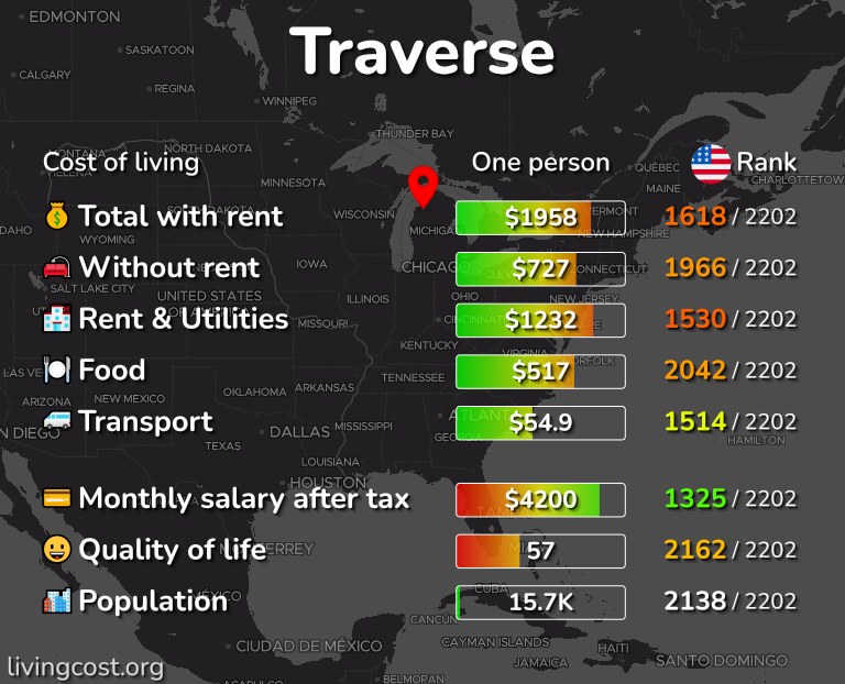 Cost of living in Traverse infographic