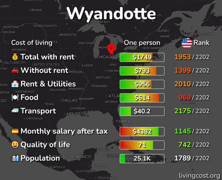 Cost of living in Wyandotte infographic