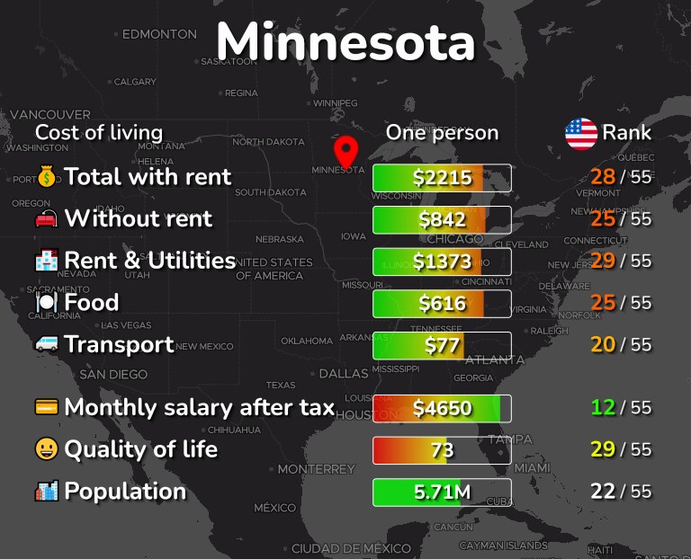 Cost of living in Minnesota infographic